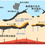 海底熱水鉱床の「２階建て構造」が形成されるメカニズムを示した図（共同研究チーム提供）