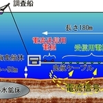 海底電気探査の模式図（共同研究チーム提供）