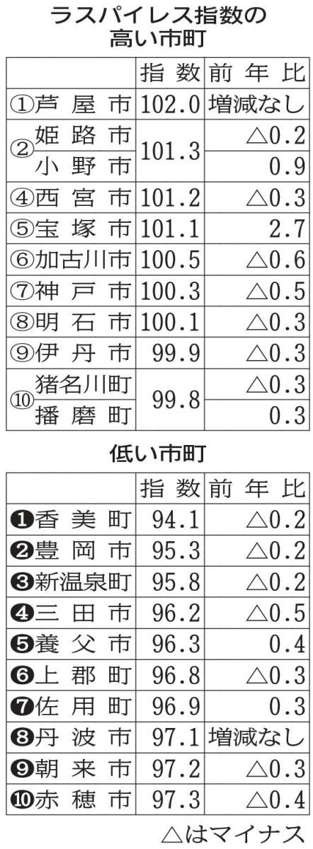 神戸新聞next 総合 芦屋市１位 県内の市町職員給与 ２位姫路 小野市