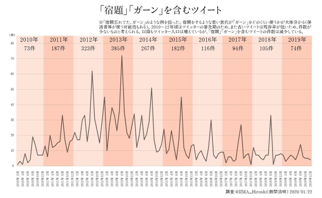 過去１０年間の「宿題」「ガーン」を含むツイート件数（飯間浩明さんによる調査）