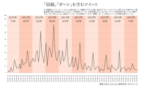 過去１０年間の「宿題」「ガーン」を含むツイート件数（飯間浩明さんによる調査）