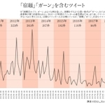 過去１０年間の「宿題」「ガーン」を含むツイート件数（飯間浩明さんによる調査）