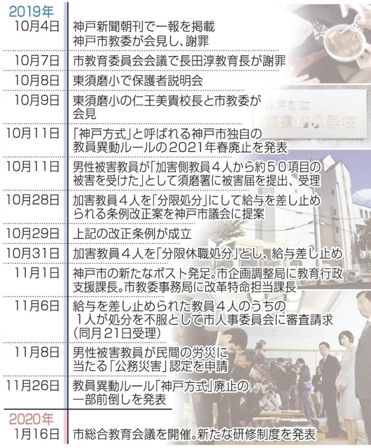 神戸市立東須磨小を巡る問題の主な経緯（発覚後）