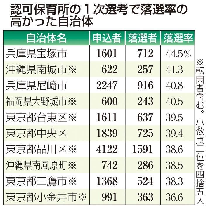 神戸新聞next 総合 認可保育所の落選率 １位宝塚市 ３位尼崎市 全国政令市など調査