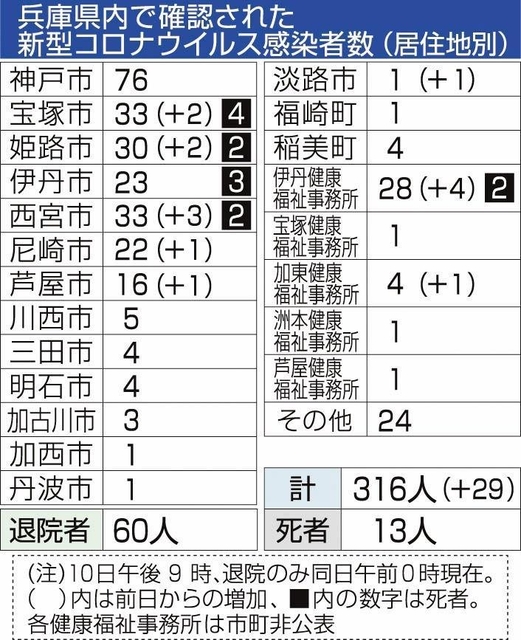 （注）神戸市が感染者の公表手順を変更。件数、性別、年代を速報として公表しており、居住地の確認が済んでいない人を「その他」に分類しています。変更に伴い、神戸市と「その他」の前日からの増加分は省略します。