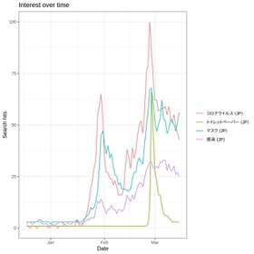 ＧｏｏｇｌｅＴｒｅｎｄｓによる言葉の検索数の推移