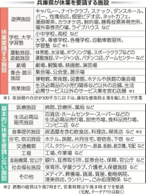 兵庫県が当初休業を要請した施設