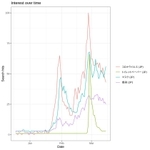 ＧｏｏｇｌｅＴｒｅｎｄｓによる言葉の検索数の推移