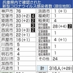 （注）神戸市が感染者の公表手順を変更。件数、性別、年代を速報として公表しており、居住地の確認が済んでいない人を「その他」に分類しています。変更に伴い、神戸市と「その他」の前日からの増加分は省略します。