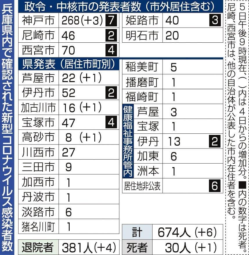 西宮 コロナ 感染 者