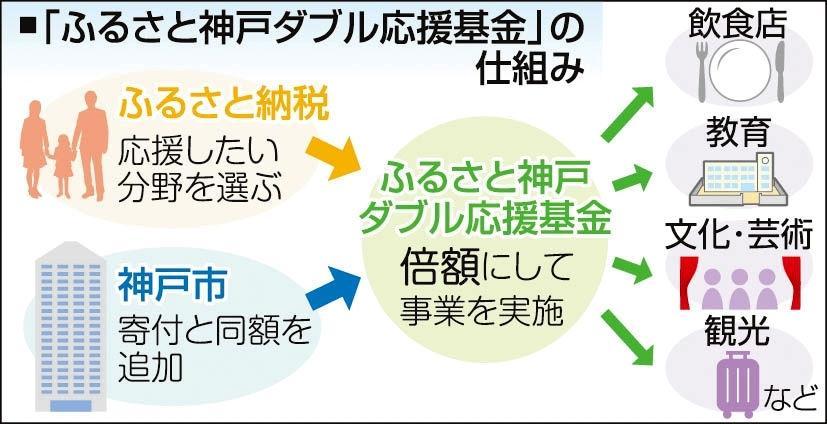 倍額