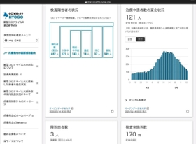 「兵庫県新型コロナウイルスまとめサイト」の画面
