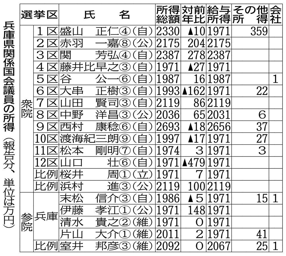 神戸新聞next 総合 兵庫の国会議員所得 平均２０９２万円 ２千万円超は９人
