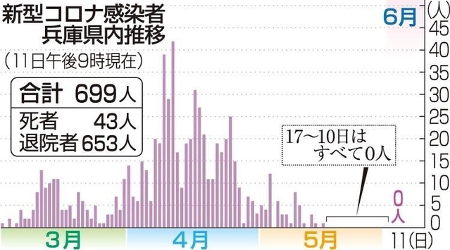 兵庫 県 コロナ 感染 者 速報