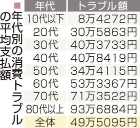 【表】年代別の消費トラブルの平均支払額　神戸新聞ＮＥＸＴ