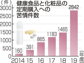 【グラフ】健康食品と化粧品の定期購入への苦情件数　神戸新聞ＮＥＸＴ