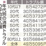 【表】年代別の消費トラブルの平均支払額　神戸新聞ＮＥＸＴ