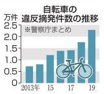 自転車の違反摘発件数の推移