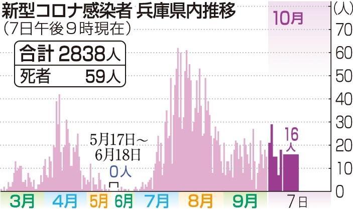 神戸新聞next 総合 兵庫県で１６人感染 新型コロナ