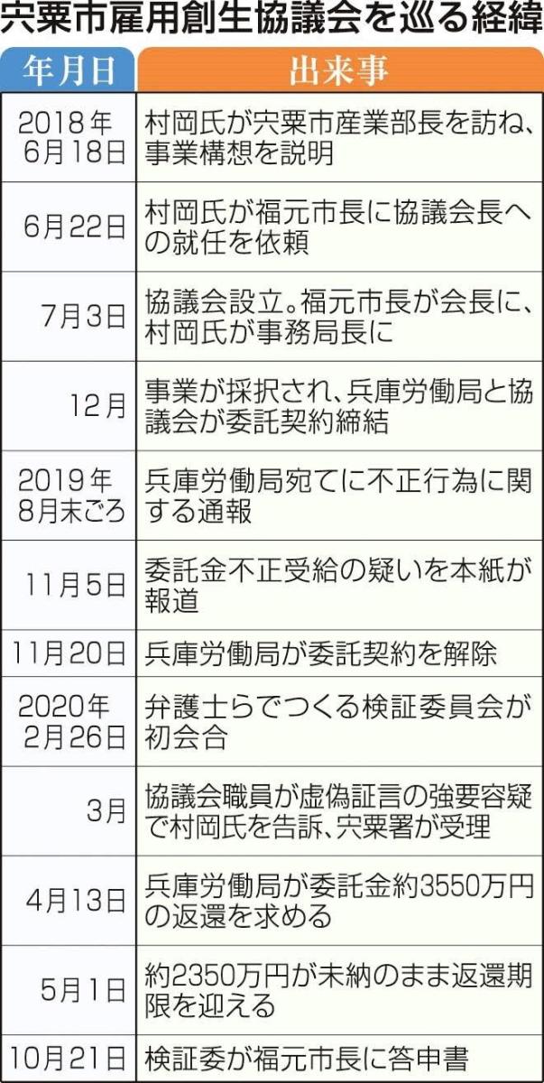 不正 通報 コロナ 受給