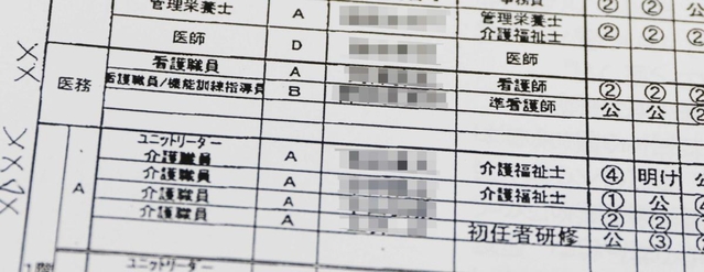 神戸市に提出された虚偽書類のコピー。「×」印の氏名欄に、実際は勤務予定のない人の名前が記されていた（画像を一部加工しています）