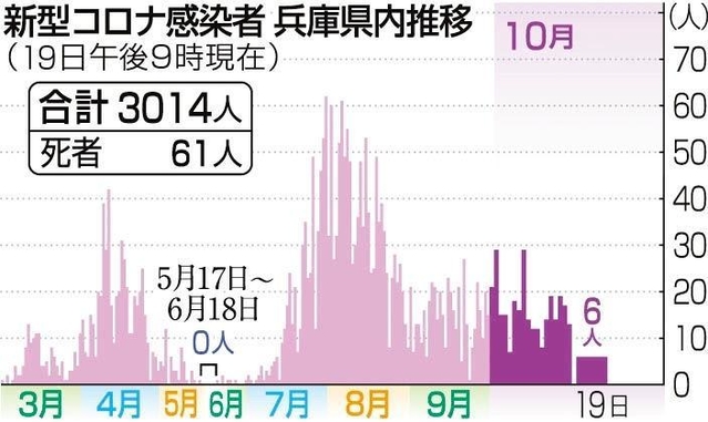 神戸新聞next 総合 新型コロナ 兵庫の新規感染者 ７日ぶり一桁に