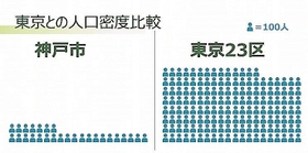 セミナーで示された神戸市と東京の人口密度の比較図（神戸市提供）