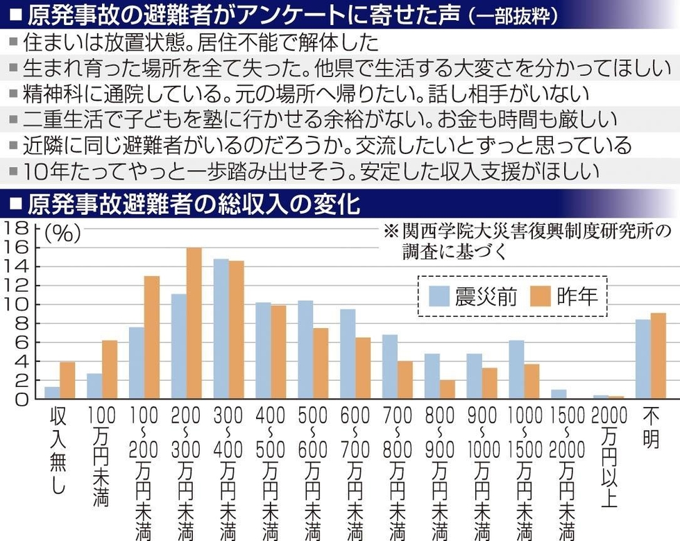 神戸新聞next 総合 福島原発事故 避難者の家計悪化顕著 関学大調査