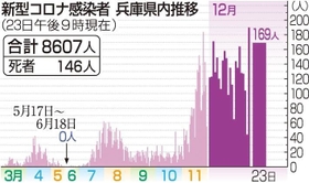 兵庫 県 コロナ 感染 者 速報