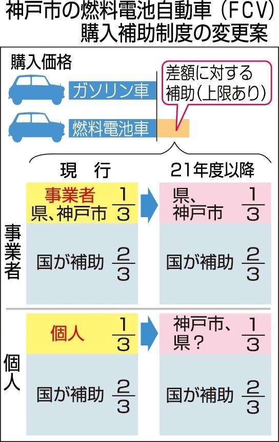 神戸新聞NEXT 総合 燃料電池自動車の購入補助を個人にも 神戸市