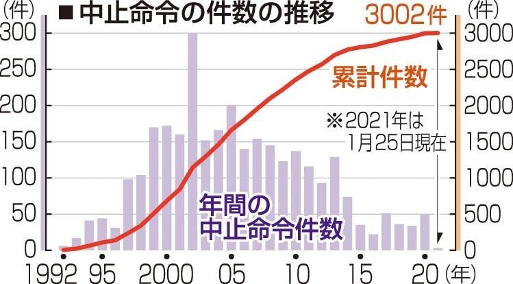 中止命令