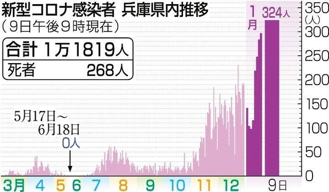 兵庫 県 コロナ 感染 者 速報