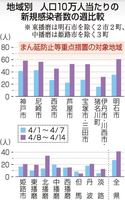 神戸 市 コロナ 感染