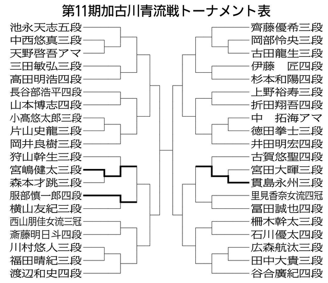 ５月２０日時点の勝敗