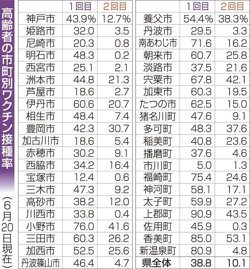 神戸新聞next 総合 兵庫の高齢者接種率３８ ８ 都道府県別で４１位