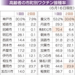 高齢者の市町別ワクチン接種率