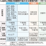 まん延防止措置移行後の主な対応