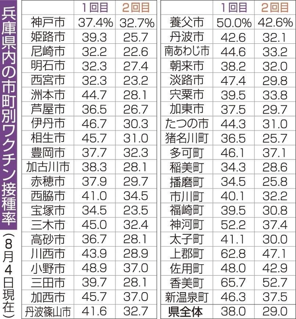 神戸新聞next 総合 １回目の接種率は３８ ０ 兵庫県 全人口に対する割合を初公表 ４０ 超の国目標に届かず