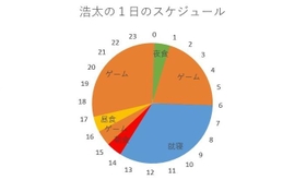 浩太の１日のスケジュール。就寝以外ほとんどの時間がゲームで占められている