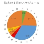 浩太の１日のスケジュール。就寝以外ほとんどの時間がゲームで占められている