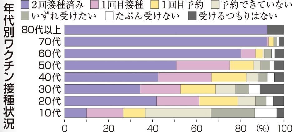 神戸新聞next 総合 ワクチン積極派９割超 コロナ第５波 全世代で危機感強く 本紙ｌｉｎｅアンケート