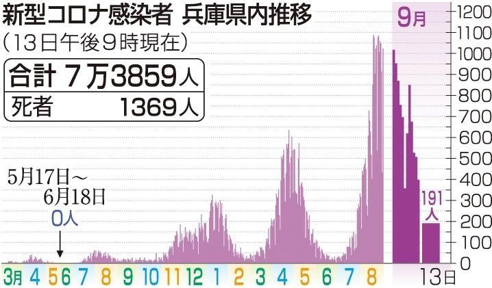 神戸新聞next 総合 兵庫で１９１人感染 ４２日ぶり１００人台に 陸自伊丹駐屯地で新たなクラスター