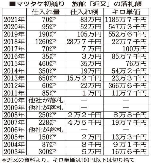 さらに値下本日売り切り激安大特価、値下げ、信州、松茸、１１０グラム早い物勝ち Amazon | [みさわのやさい] 松茸 国産 訳あり 家庭用 200g 国産
