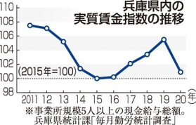 グラフ【１】　神戸新聞ＮＥＸＴ