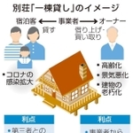 別荘「一棟貸し」のイメージ