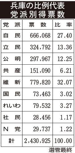 票数