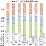衆院選投開票の１０月３１日、神戸新聞社が兵庫県内１３６カ所で実施した出口調査では、日本維新の会が３０～６０代で最も多い支持を集めた。１０、２０代と７０代以上は自民党が首位に。野党第１党の立憲民主党は全世代で３番手だった。（有効回答８０７８人。文中は小数点以下を四捨五入）