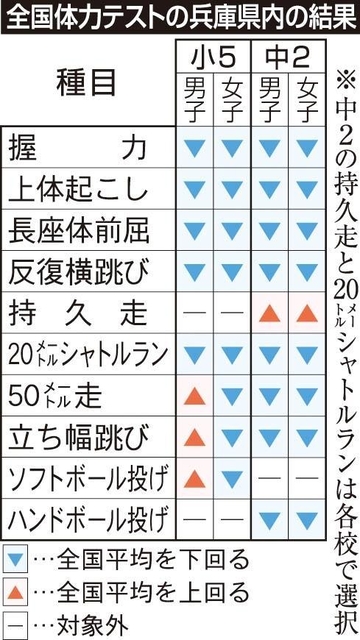 全国体力テスト 兵庫は９年連続で平均下回る ２１年度 総合 神戸新聞next