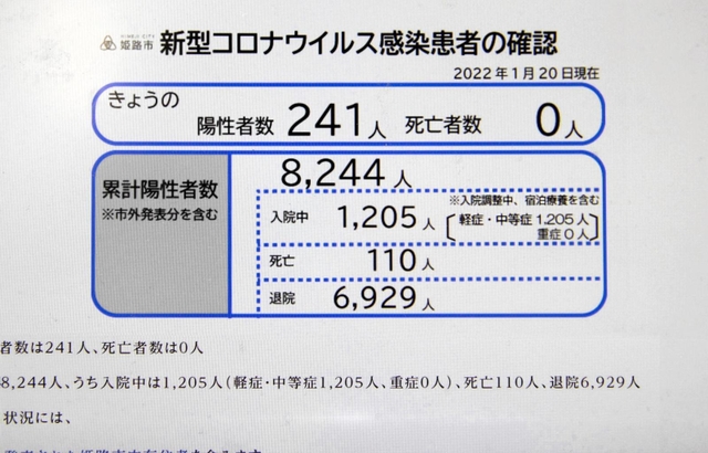 感染者の確認状況を伝える姫路市ホームページの画面。「入院中」には自宅などでの療養者数も含まれる
