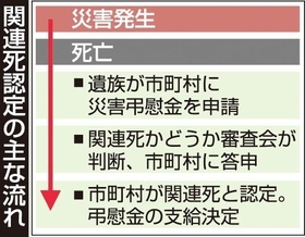 災害関連死